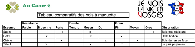 Tableau comparatif des planchettes bois